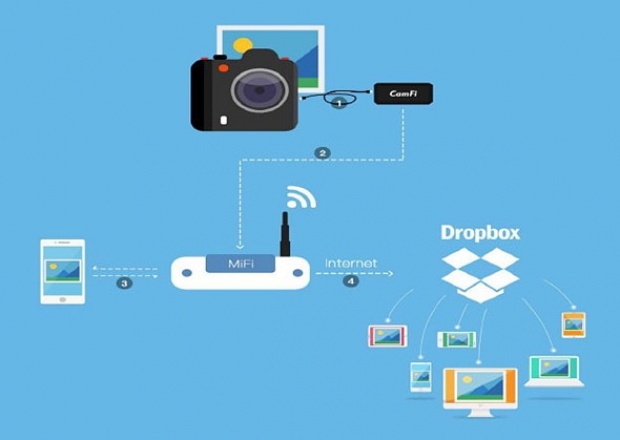 ดีงามมาก แอพฯ ใหม่ของ CamFi ส่งภาพจากกล้อง DSLR ตรงไปยัง Dropbox แบบเรียลไทม์