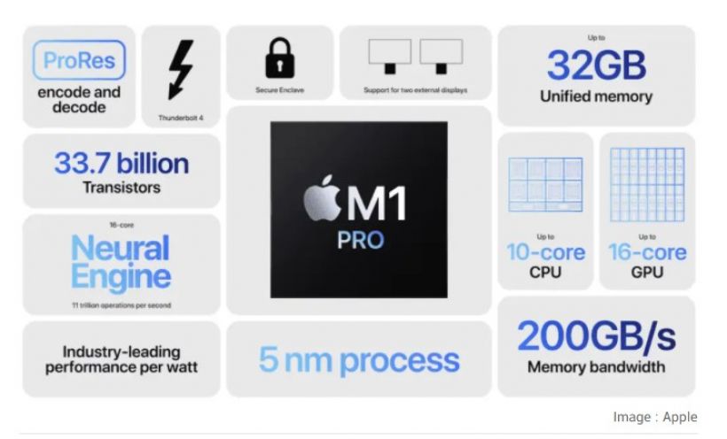 Apple เปิดตัว M1 Pro และ M1 Max ชิปทรงพลังประหยัดพลังงาน