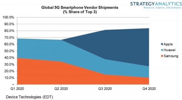 นักวิเคราะห์เชื่อ Apple ครองตลาดสมาร์ตโฟน 5G เหนือคู่แข่งในปี 2020